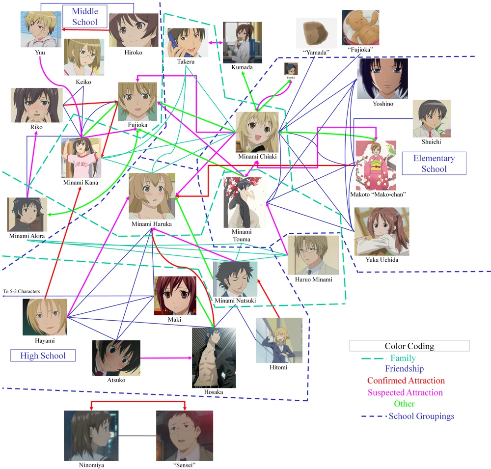 A character relationship chart for Minami-ke